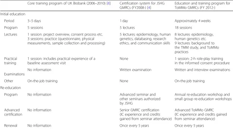 Table 1 Comparison of education and training programs for assistants who support cohort studies and/or biobank projects