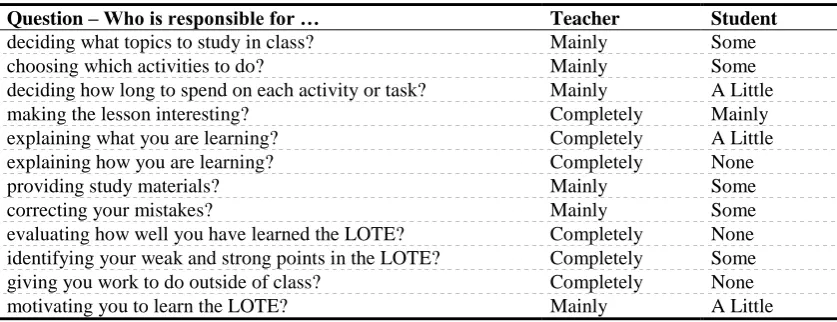 Table 4.1 Jen‟s beliefs about the teacher‟s and students‟ roles and responsibilities 