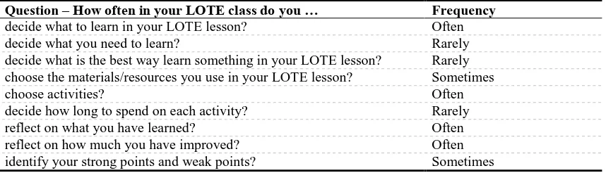 Table 4.3:  Jen‟s beliefs about language learning 
