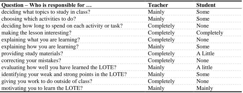 Table 4.6:  Brad‟s beliefs about the teacher‟s and students‟ roles and responsibilities 