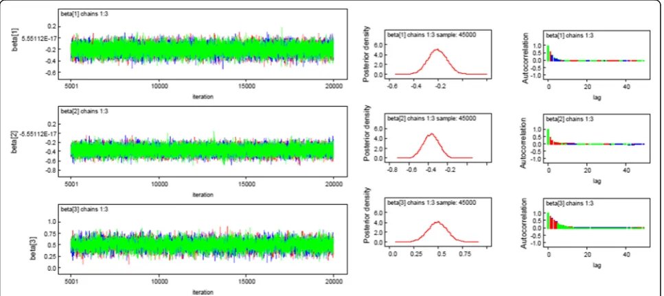 Fig. 1 Convergence of Time Series, density and autocorrelation plots for the coefficients