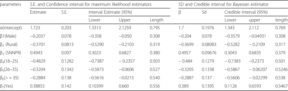 Table 4 The model comparison between classical approach and Bayesian approach
