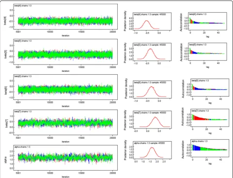 Fig. 2 Time series, Density and Autocorrelation plot for convergence of coefficients for the predictors