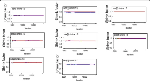 Fig. 3 Gelman–Rubin statistic plot for convergence of coefficients for the predictors