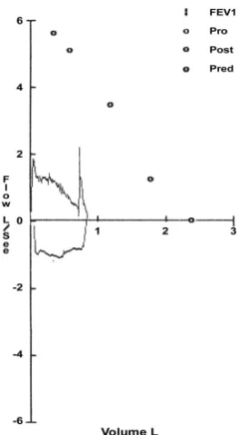 Fig. 3. Postoperative pulmonary function testing.