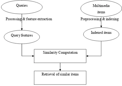 Fig 3.1: A general multimedia retrieval model 