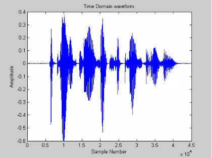 Fig 4.1: Time domain representation of an audio signal 