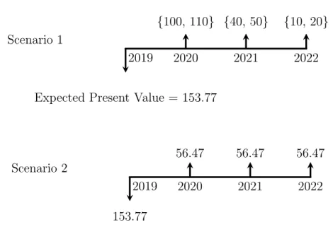 Figure 1.1: Comparison of scenarios using a time value of money diagram.