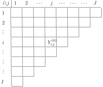 Table 2.1: General notation for a run-off triangle with loss ratios for the k-th line of business.