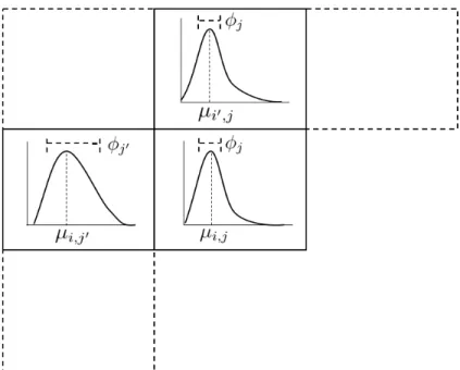 Figure 3.2: Distributional visualization of the DGLM considered for the run-off triangle.