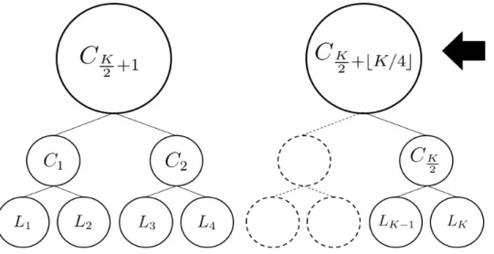 Figure 3.4: Second level copula structure in the HCM.
