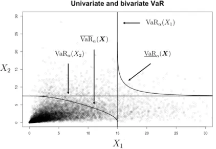 Figure 4.1: Univariate VaR α , bivariate lower and upper orthant VaR for Example 1.