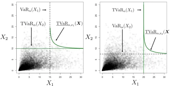 Figure 4.2: Set of two curves composing the bivariate lower orthant TVaR α,X (X) for Example 1.