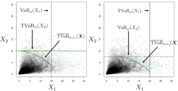 Figure 4.3: Set of two curves composing the bivariate upper orthant TVaR α,X (X) for Example 1.