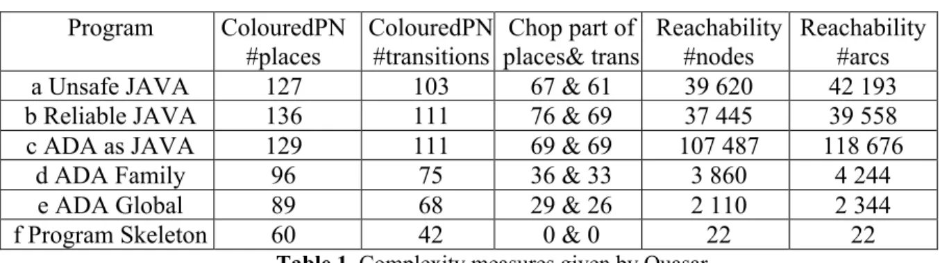 Table 2 records the data collected after running 100 000 requests performed by a set of five philosophers