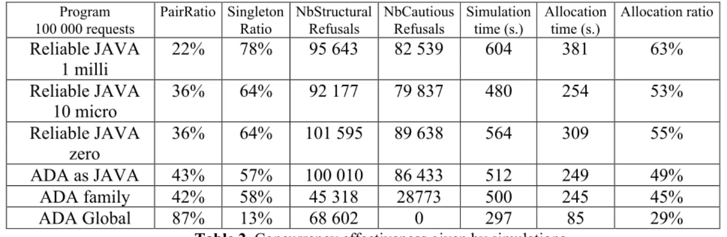 Table 2. Concurrency effectiveness given by simulations