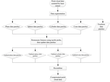 Fig. 1 Points data translation and