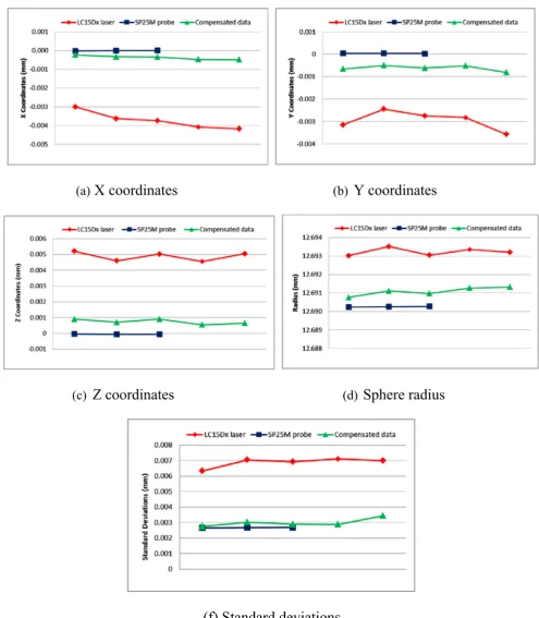 Fig. 4 Fitting results of different methods. a X coordinates, b Y coordinates, c Z coordinates, d sphere radius and f standard deviations