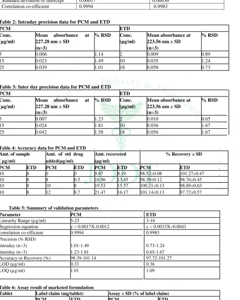 Table 5: Summary of validation parameters 