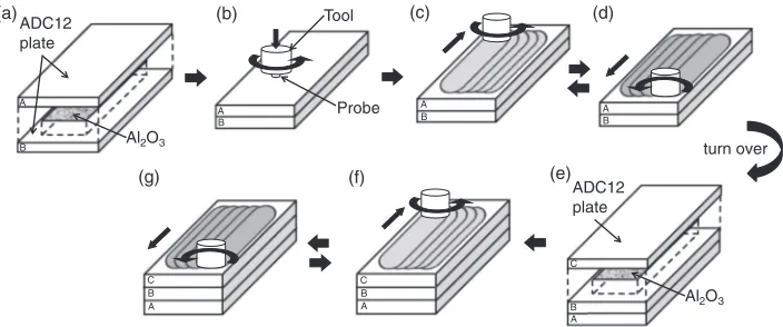 Fig. 1Schematic illustration of the fabrication process of the precursor by FSP using aluminum alloy die casting plates.