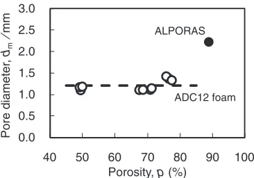 Fig. 7Relationship between porosity of the foams and average porediameter dm.