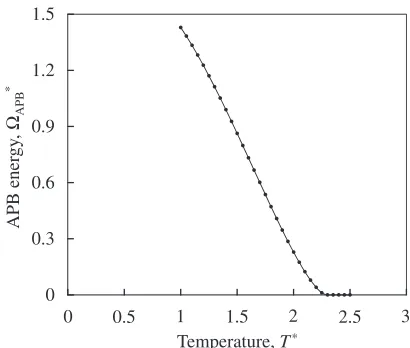 Fig. 7The APB energy on {110} with temperatures.