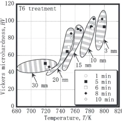 Fig. 11Hardness versus temperature plots for positions of 3 to 30 mm.