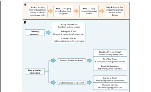 Fig. 1 Thematic analysis process identifying resident physician perspectives on autonomy