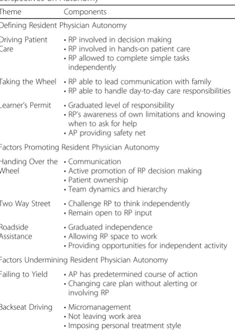 Table 3 Salient themes in analysis of resident physicians’perspectives on Autonomy