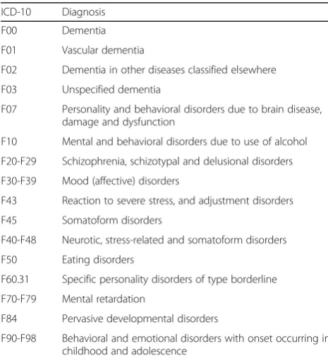 Table 1 Inclusion criteria, diagnoses, International Classificationof Disease, 10th revision (ICD-10)