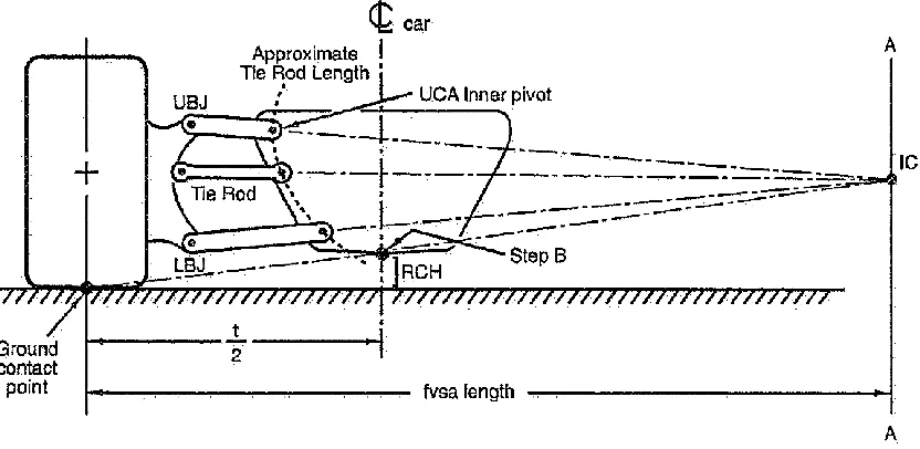 Figure 11. SLA front view geometry and swing axle length. (Milliken). 