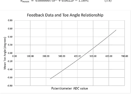 Figure 23. Feedback data from potentiometer w.r.t to the mean steering angle. 