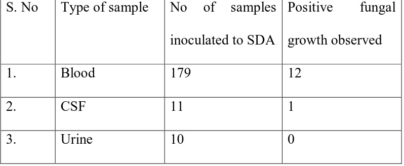 Table 7:Distribution of types of sample. (Fig:7) 