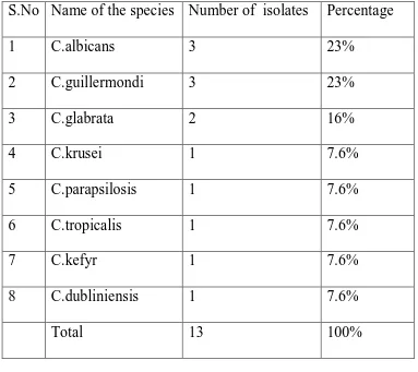 Table 12: Sex wise  distribution of fungal sepsis cases. (Fig:10) 