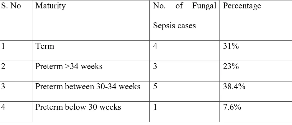 Table 15:  Distribution of fungal sepsis cases in relation to maturity.(Fig:13) 