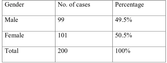 Table 1: Sex wise distribution of 200 selected cases.(Fig:1) 
