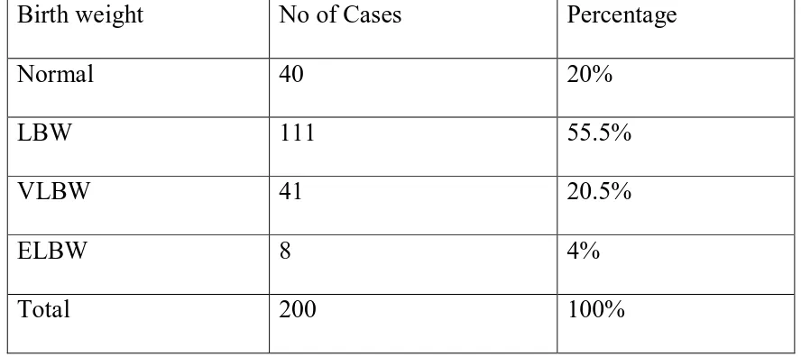 Table 2:  Distribution of cases in relation to ward.(Fig:2) 