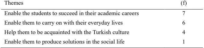 Table 8. Aims of teaching Turkish 