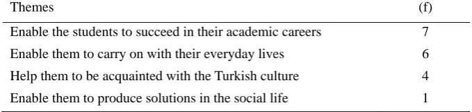 Table 8. Aims of teaching Turkish 
