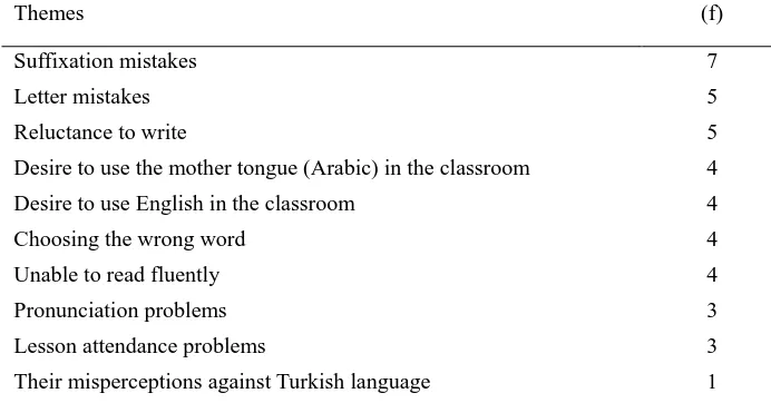 Table 11. The problems faced while teaching Turkish Themes                                                                                          