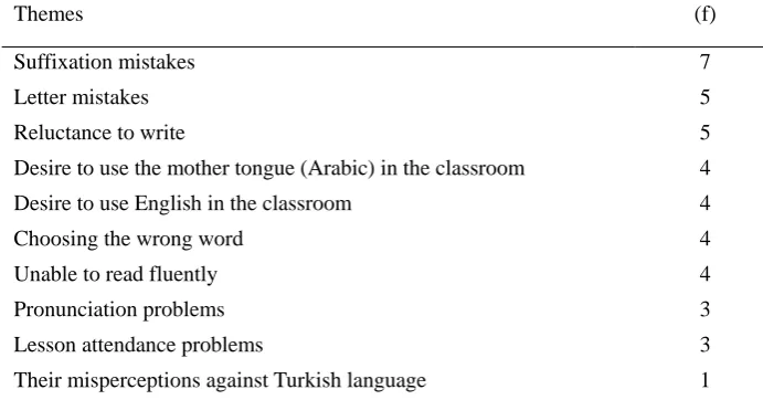 Table 11. The problems faced while teaching Turkish Themes                                                                                          