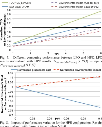 Fig. 10. 2D vs. 3D processor. Results are normalized with those obtained with LPO configuration