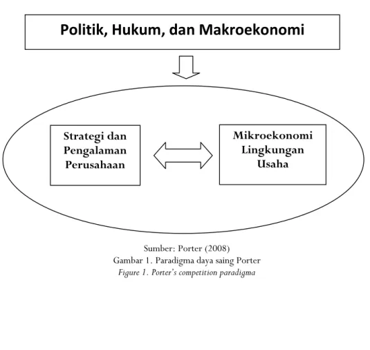 Figure 1. Porter’s competition paradigma