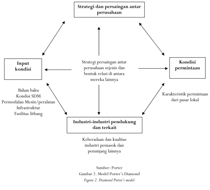 Gambar 2. Model Porter’s Diamond Figure 2. Diamond Porter’s model