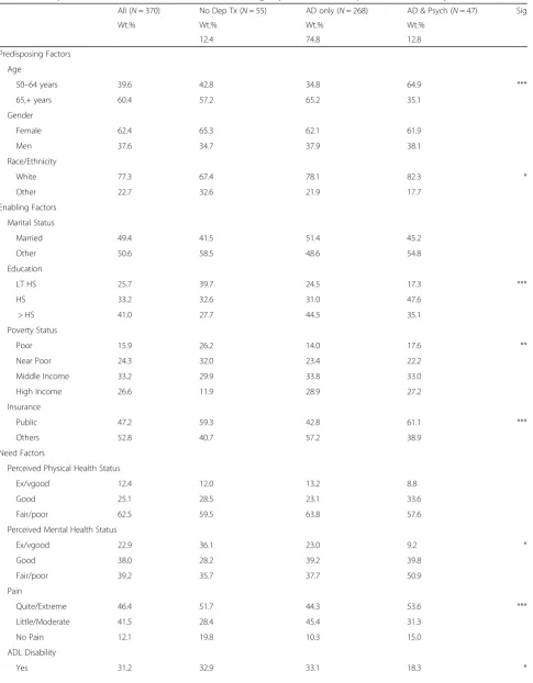 Table 1 Descriptive Statistics of Stroke Survivors with Co-occurring Depression Medical Expenditure Panel Survey (2002–2012)
