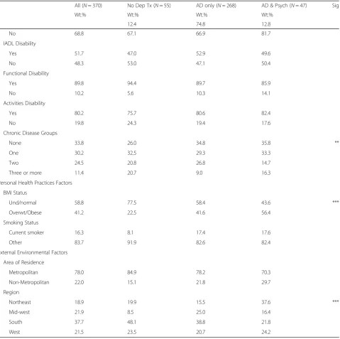 Table 1 Descriptive Statistics of Stroke Survivors with Co-occurring Depression Medical Expenditure Panel Survey (2002–2012)(Continued)