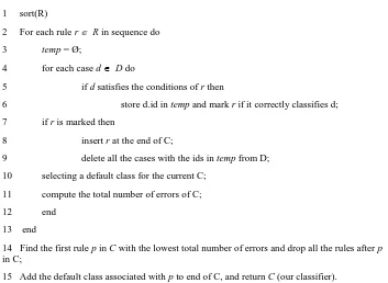 Figure 3.2  Building a classifier in CBA algorithm 