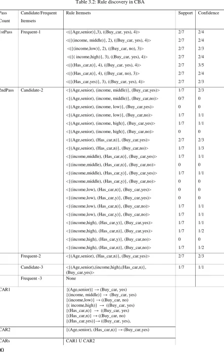 Table 3.2: Rule discovery in CBA  