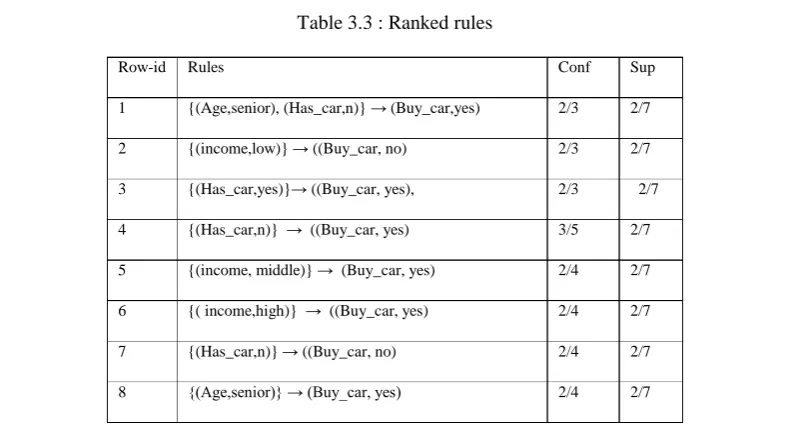 Table 3.4: Data for testing  