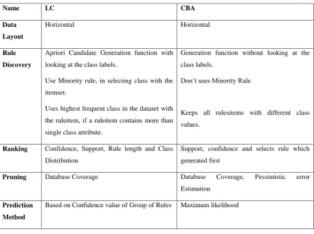 Table 4.1: Main differences between LC and CBA algorithms 